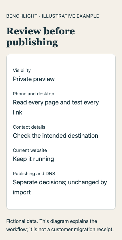 Illustrative private-preview checklist: read every page on phone and desktop, check contact destinations, keep the original website running, and decide about publishing and DNS separately.
