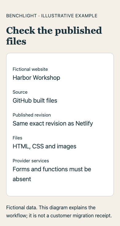 Fictional Harbor Workshop source check: GitHub built files at the same published Netlify revision; HTML, CSS and images; forms and functions absent.